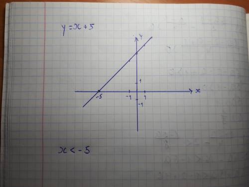 Побудувати графік функції у = х + 5. При якому значенні аргументу функція набуває від’ємного значенн