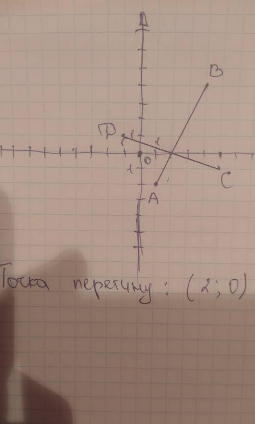 Накресліть на коорд. площині відрізки AB і CD, A( 1; -2); B (4;4); C (5; -1); D(-1; 1). Знайдіть коо