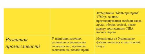 Скласти порівняльну таблицю “Становище в північноамериканських колоніях і США до і після війни за не