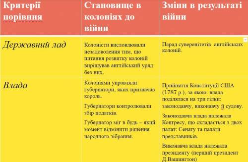 Скласти порівняльну таблицю “Становище в північноамериканських колоніях і США до і після війни за не