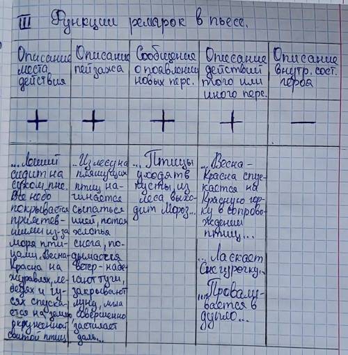 Можете ..? Обрати внимание на авторские ремарки в пьесе. Для чего они нужны? Заполни таблицу, отметь