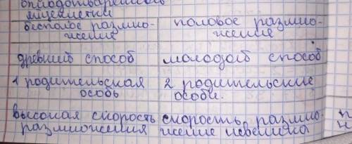 Сравнение бесполого и полового размножения Признаки Бесполое размножение Половое размножение Количес