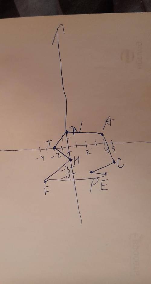 Отметьте на координатной плоскости точки А (4; 1), С(5; –3), Р(–4; 2), Е(–4; 4), F(–4; –4), Н(0; –2)