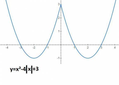 побудуйте графік функції y=x²-4|x|+3 використовуючи побудованою рафік укажіть найменше значення функ