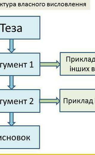 Власне висловлення. Невелике