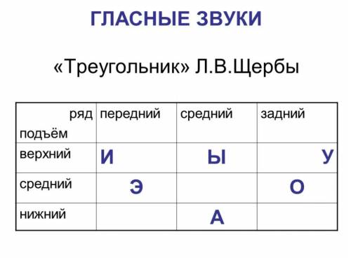 Для чего нужен треугольник Щербе?​