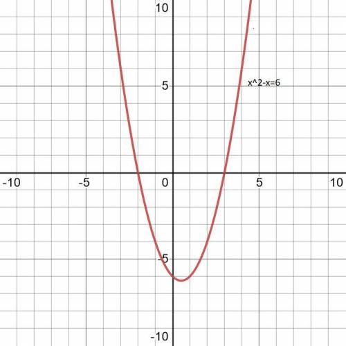 Решите графически уравнение 1)х^2=12)х^2=-1 3)х^2+2х-3=04)х^2-х=6​