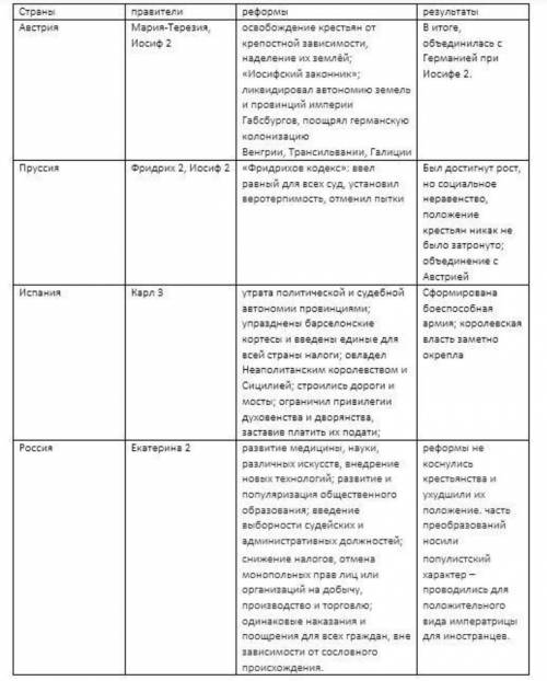 , Порiвняти реформи Габсбургiв та Катерини II, зробiть висновки. ​