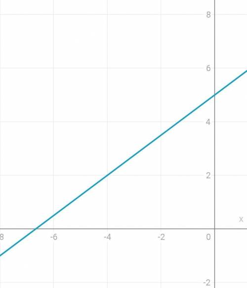 6.Найдите точки пересечения графика функции y = 5 + 3/4xзаранее ​