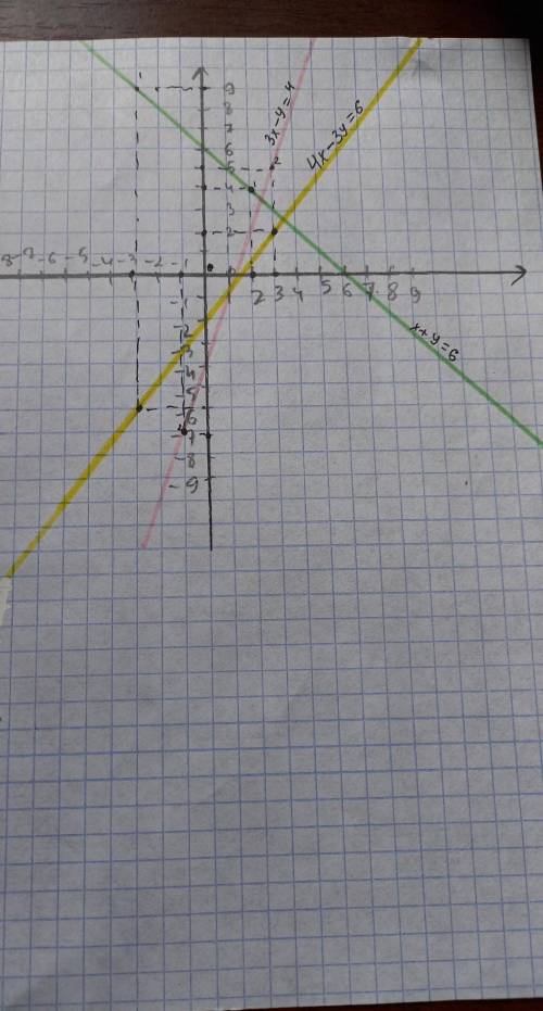Виконайте побудову графіків рівнянь: 1)х+у=6; 2) 3х - у=4; 3) 4х-3у=6. Графіки можна будувати на одн