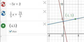 Найдите уравнение прямой которая перпендикулярна прямой у=-5х+3 и проходит через точку С(4;5)