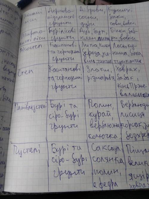 Зробити таблицю «Природні зони Євразії»​