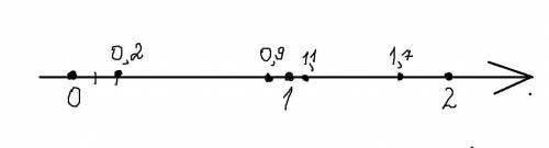 На числовой оси отметьте точки, соответствующие данным числам: 0,2; 0,9; 1,1; 1,7
