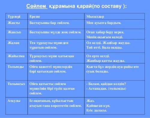 2-тапсырма Әміре Қашаубаев туралы мәліметтерді негізге ала отырып, жай сөйлем түрлеріне мысалдар жаз