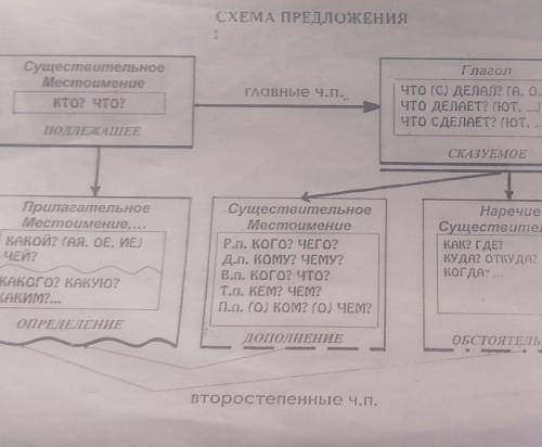 разобрать 5 слож и 5 прост предложений Я иду гулять. Мальчик делает уроки. Сегодня ночью шел дождь.