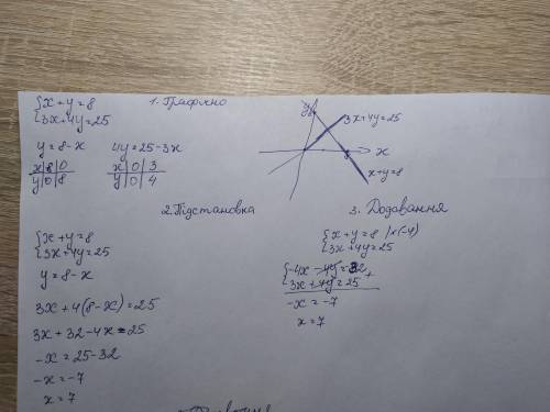 Система розв'язання трьома ,(щоб з малюнками також) x+y=8 ; 3x+4y=25 ​