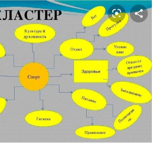 Класстер на слова спорт можно по быстрее​