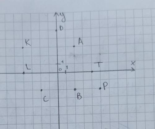 Позначте на координатной площине точки А(2,3) К(-4,3) Р(5,-2) В(2,-2) С(-2,-2) Т , очень нужно​