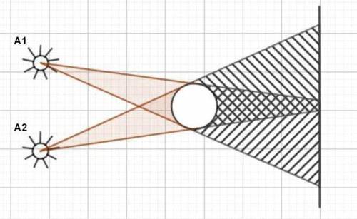 Сделайте чертеж и изобразите на нем тени и полутени от мяча освещенного двумя источниками света А1 и