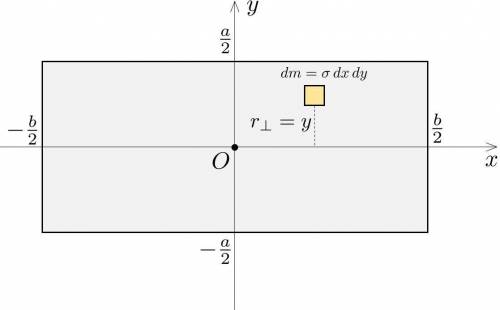 Определить момент инерции J тонкой плоской пластины со сторонами a = 11 см и b = 25 см относительно