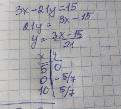 Запишите три различных решения уравнения 3х - 21у сорр ​