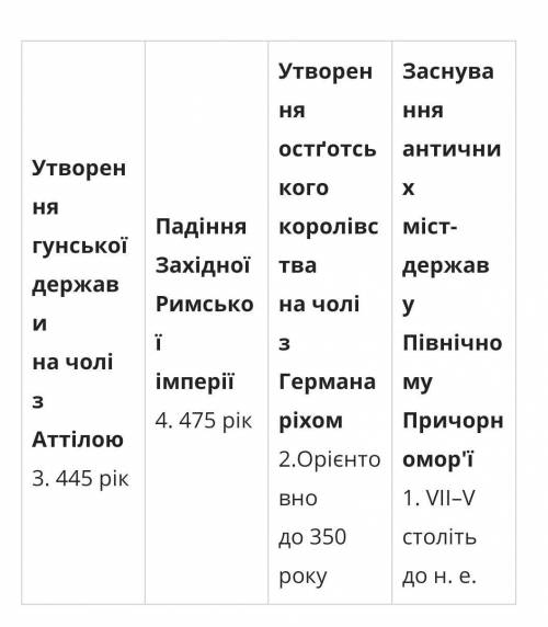 упорядкуйте хронологічну шкалу Пригадайте час,коли відбулися названі на шкалі події. за до дат цієї