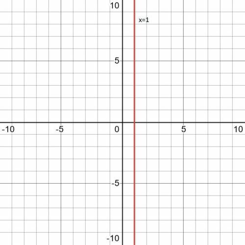 Побудуйте графік рівняння 2(x+5)–3(4-x)=3​