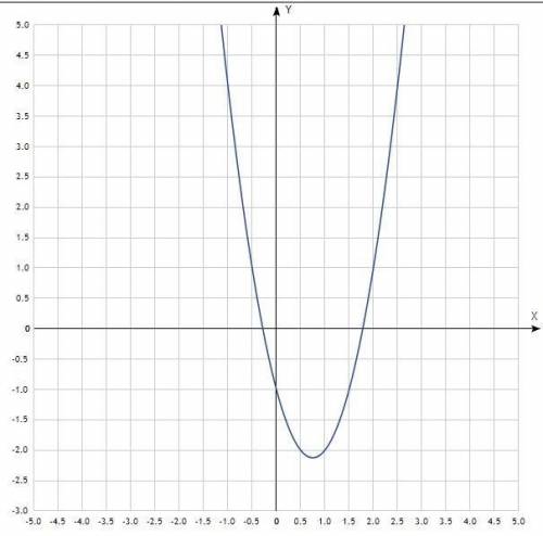 ПОСТРОЙТЕ ГРАФИК ФУНКЦИИ y=(1/2-3x)^-1