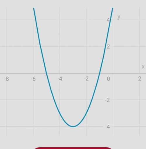 Постройте график квадратичной функции y=x²+6x+5​
