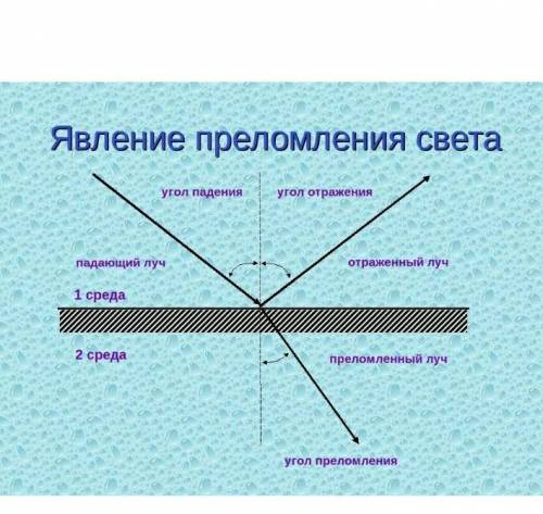 Луч света падает на границу воздух-вода под углом 45⁰. Начертите ход падающего луча, ход отраженного