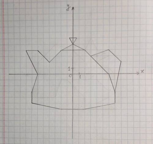 1. Начертите на координатной плоскости замкнутую ломаную, последовательными вершинами которой являют