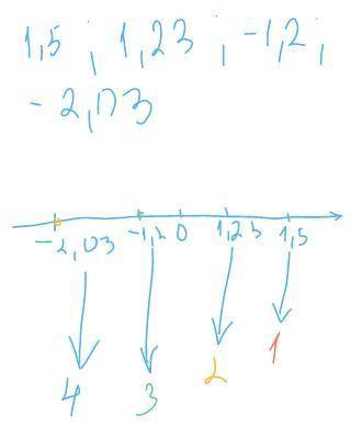 Расположите числа в порядке возрастания -2,03;1,5;-1,2;1,23​