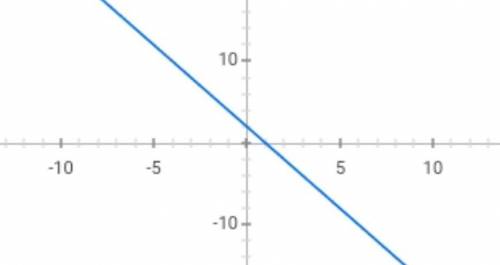 Как побудувати графік функцій y=2-2x ) ​