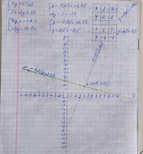Решить систему графическим методом. {4y+x=11; 5x-2y=17