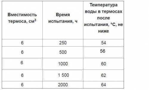 В таблице ниже, показывающей требования к термосам с разной вместимостью, оказались пропущены некото