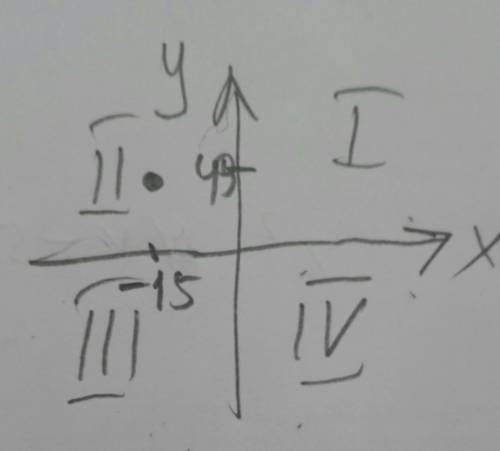 Даны точки: A(49;−15), E(−15;49), P(49;32), R(−15;−47). Определи, которая из данных точек находится