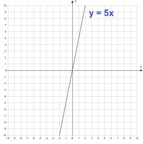 Постройте график зависимости заданной формулой у=-5х​