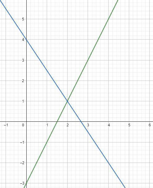 РОЗВЯЗАТИ ГРАФІЧНО 2x-y=3 3x+2y=8