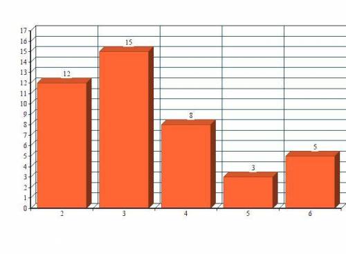 B)постройте столбчатую диаграмму по данным таблицы. соч по математике 4 четверть умоляю ​