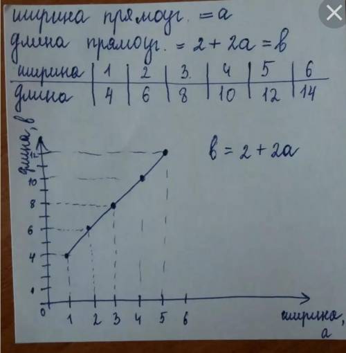 4. Одна из переменных равна разности удвоенного значения второй переменной и числа 3. A) Составьте в