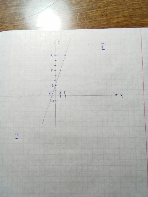 Построить графики функций: у=-5/х; у=4х; у=3х ​