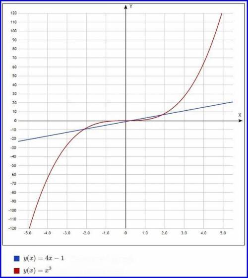 Зробіть графік 2 графіка 1). y=4x-12).y=xв 3 степені ​