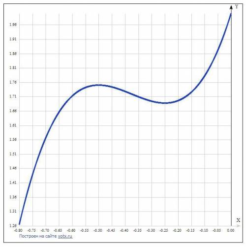 Найди экстремумы функции f(x)=8x3+9x2+3x+2.