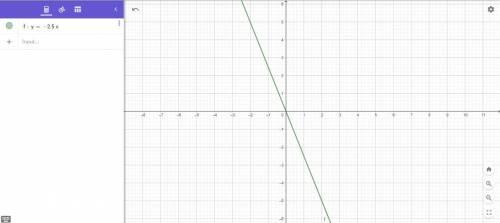 На координатной плоскости постройте график прямой пропорциональности y = -2,5x.​