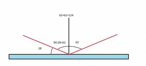 угол между падающим лучом и зеркалом равен 28°. найти угол между падающим и отраженным лучами . выпо