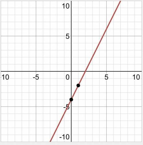 2x-y-4=0 постройте график уравнения НАДО​