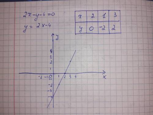 2x-y-4=0 постройте график уравнения НАДО​