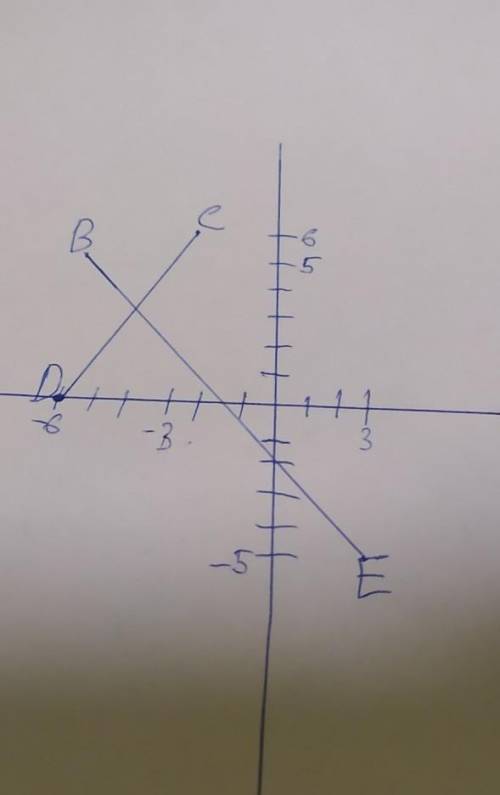 На кординатной плоскости постройте отрезок CД и прямомом если С (-3;6) Д(-6;0) В(-6;5) Е(3;-5)​