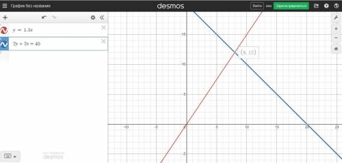 Найди точку пересечения графиков, заданых формулами y=1,5x и 2y+2x=40​