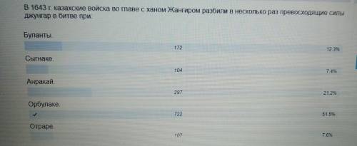 В 1643 г. казахские войска во главе с ханом Жангиром разбили в несколько раз превосходящие силы джун